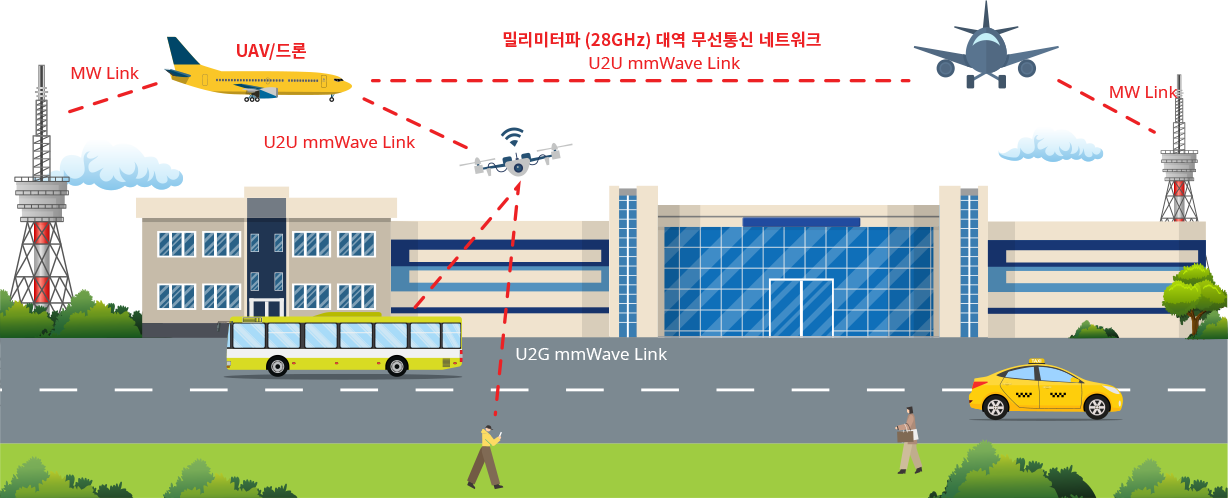 UAV(Drone) Network